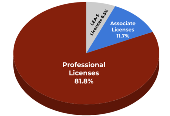 LEA Educator Licensing Graph