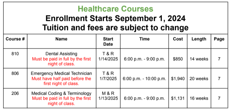 Medical Technology chart