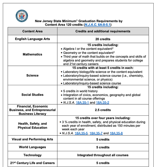 NJ State Graduation Requirements Somerville High School