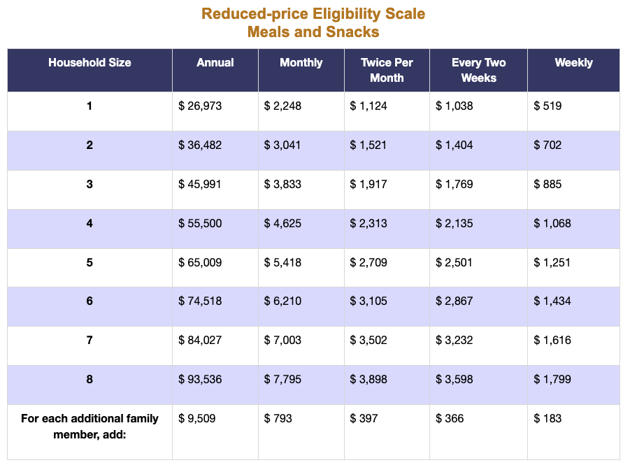 Reduced Price Eligibility Scale 