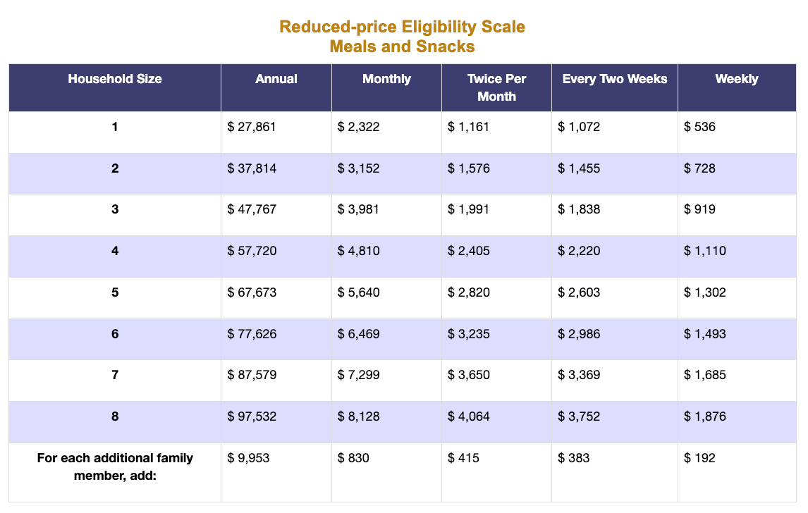 Reduced Price Eligibility Scale 