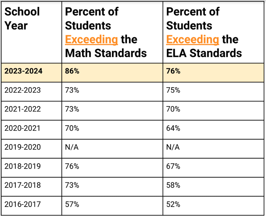 Percent of Students Exceeding the Standards