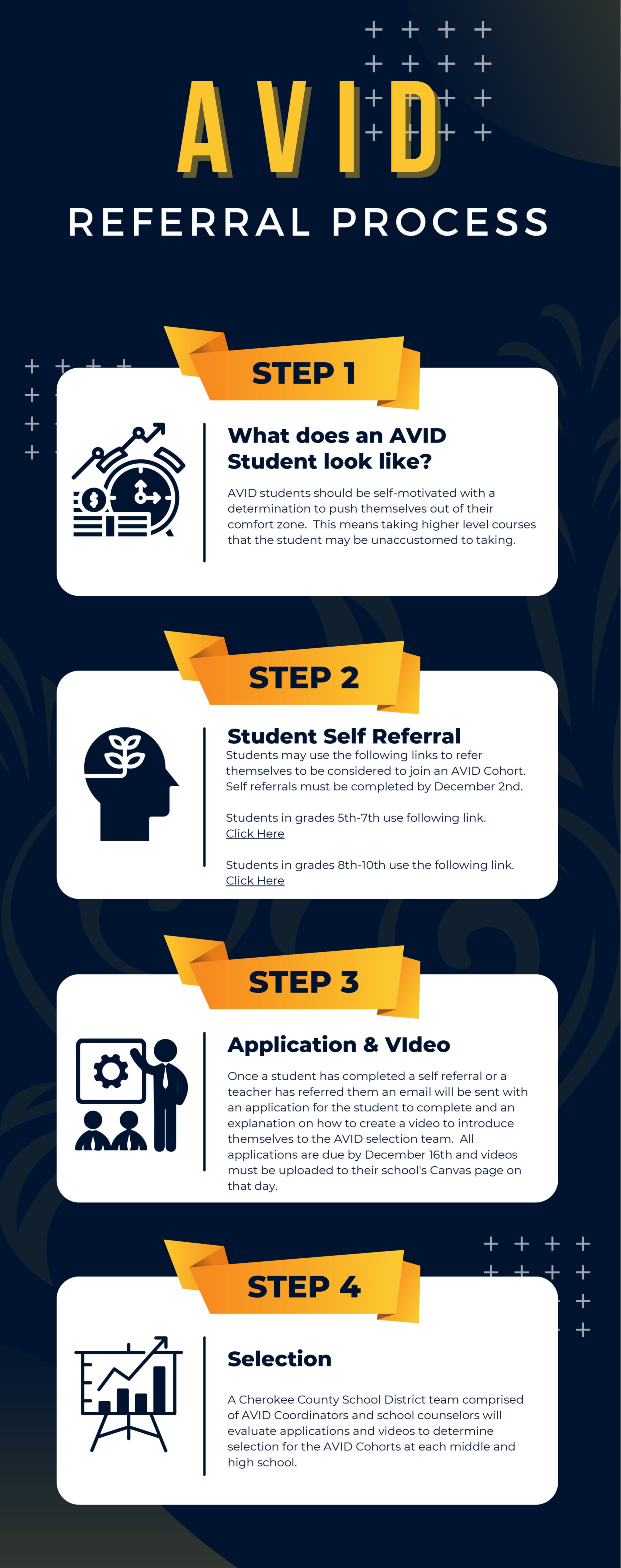 AVID Referral Process. Step 1 What does an AVID student look like?  AVID students should be self-motivated with a determination to push themselves out of their comfort zone. This means taking higher level courses that the student may be unaccustomed to taking. Step 2: Student Self Referral. Students may use the following links to refer themselves to be considered to join an AVID Cohort. Self referrals must be completed by  December 2nd. Students in grades 5th - 7th use following link. Students in grades 8th - 10th use the following link. Step 3: Application & Video Once a student has completed a self referral or a teacher has referred them an email will be sent with an application for the student to complete and an explanation on how to create a video to introduce themselves to the AVID selection team. All applications are due by December 16th and videos must be uploaded to their school's Canvas page on that day. Step 4: Selection A Cherokee County School District team comprised a AVID Coordinators and school counselors will evaluate applications and videos to determine selection for the AVID cohorts at each middle and high school.