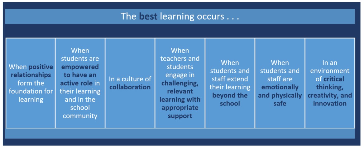 Beliefs about Learning text