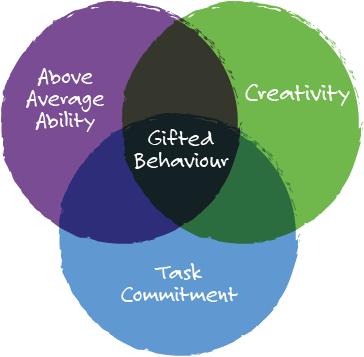 Renzuli's 3-ring conception of giftedness