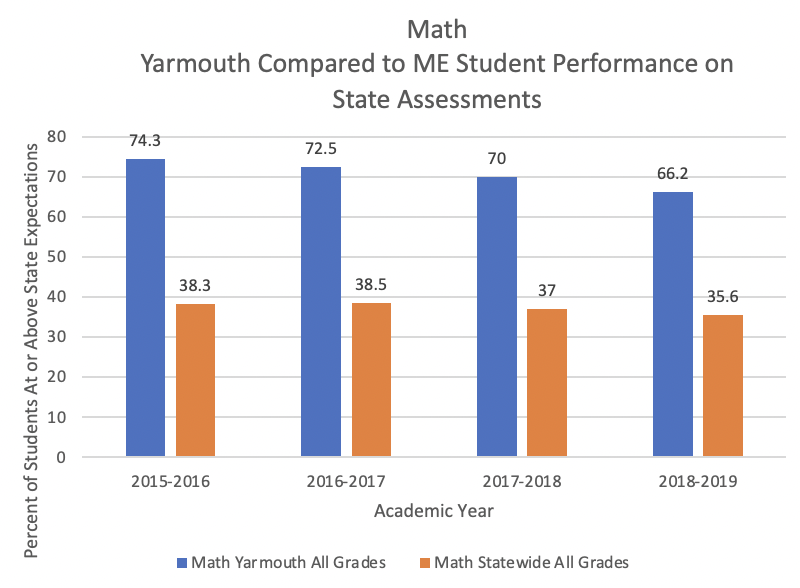 Math Yarmouth Compared to ME Student Performance on State Assessments