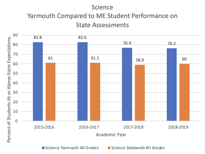 Science Yarmouth Compared to ME Student Performance on State Assessments