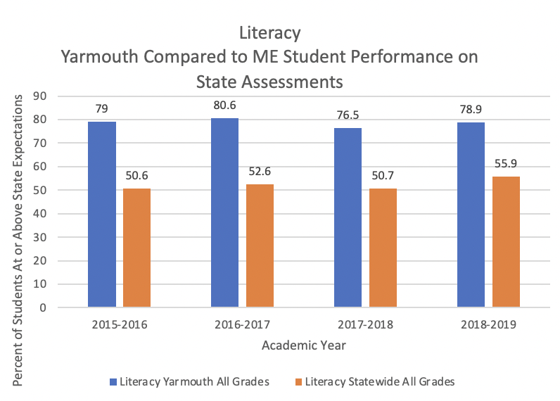 Literacy Yarmouth Compared to ME Student Performance on State Assessments