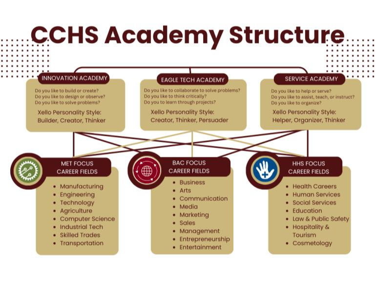 CCHS Academy Structure and Pathway Connections