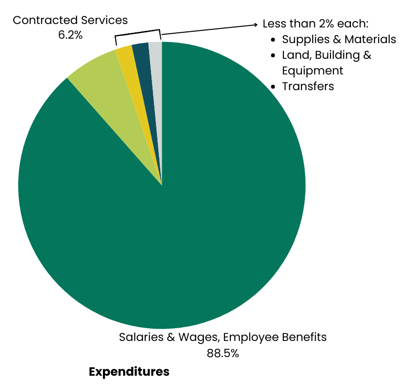 pie chart