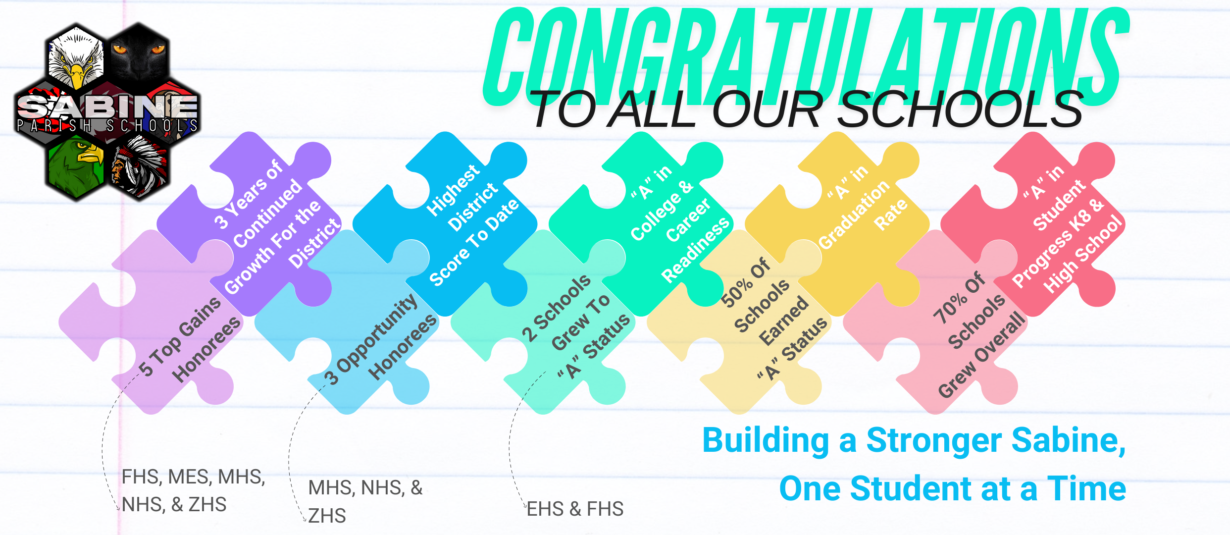 "An infographic featuring a colorful, diagonal puzzle design highlighting achievements of Sabine Parish Schools. At the top left, a hexagonal logo displays five animal mascots (an eagle, a black panther, a hawk, a wolf, and a tiger) surrounding the words 'Sabine Parish Schools.' The title reads 'CONGRATULATIONS TO ALL OUR SCHOOLS' in bold teal and black text. Below, puzzle pieces list accomplishments:  '5 Top Gains Honorees' (FHS, MES, MHS, NHS, & ZHS). '3 Opportunity Honorees' (MHS, NHS, & ZHS). '3 Years of Continued Growth for the District.' 'Highest District Score to Date.' '2 Schools Grew to "A" Status' (EHS & FHS). '"A" in College & Career Readiness.' '50% of Schools Earned "A" Status.' '"A" in Graduation Rate.' '"A" in Student Progress K8 & High School.' '70% of Schools Grew Overall.' The tagline at the bottom right reads, 'Building a Stronger Sabine, One Student at a Time.' The background resembles notebook paper with light blue horizontal lines."