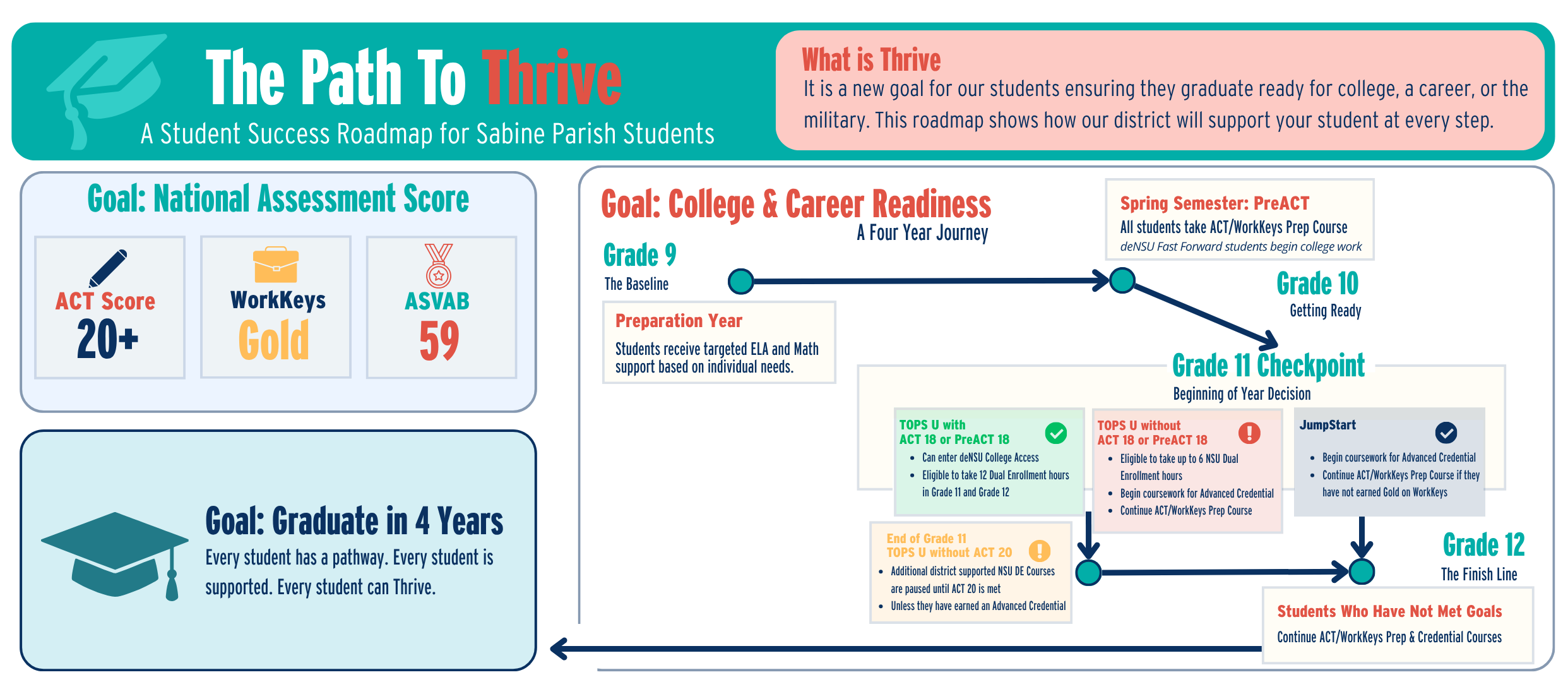 Path to Thrive