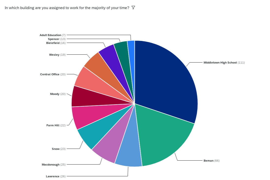 MPS Culture and Climate 2023 - Employees | Middletown Public Schools