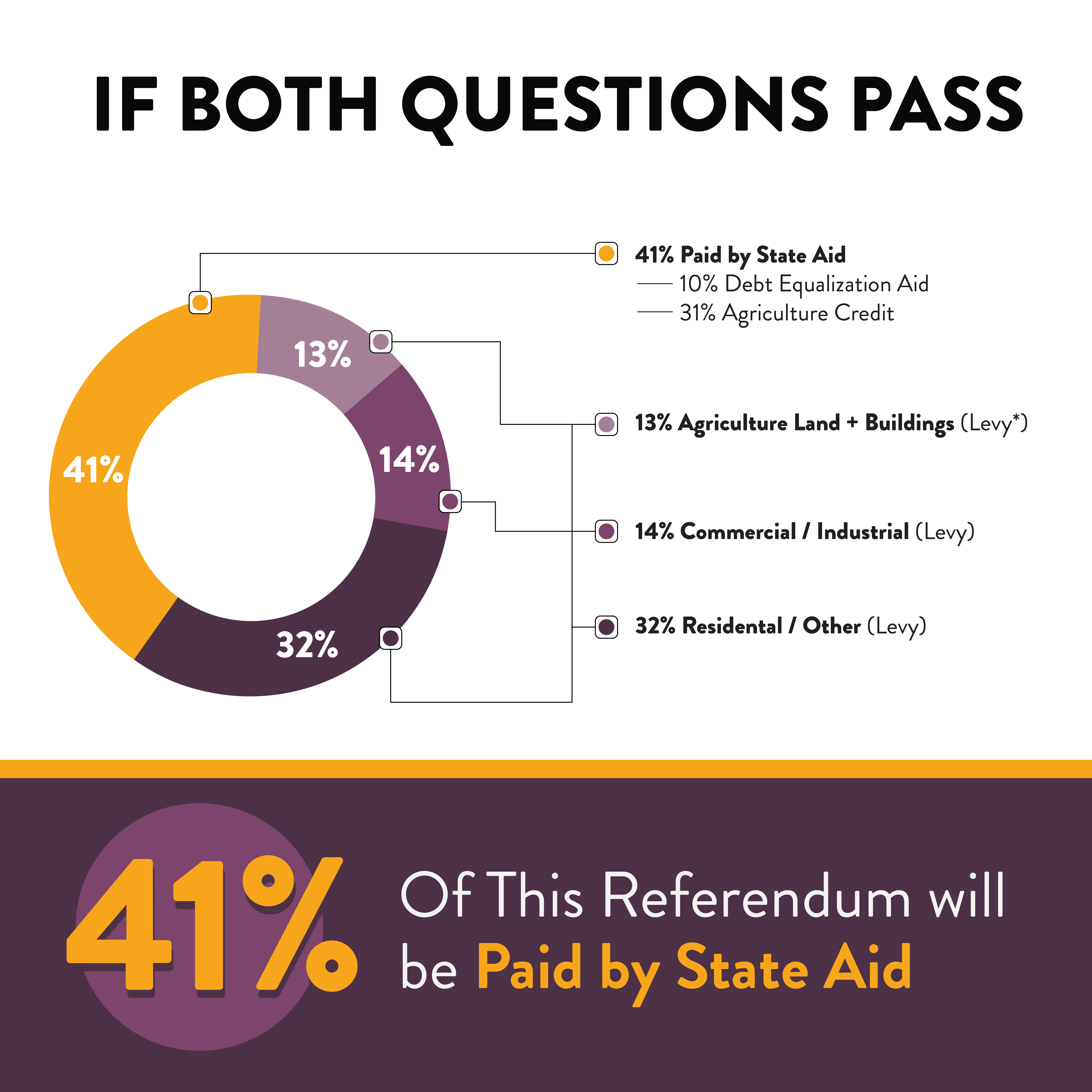 Referendum Funding Chart