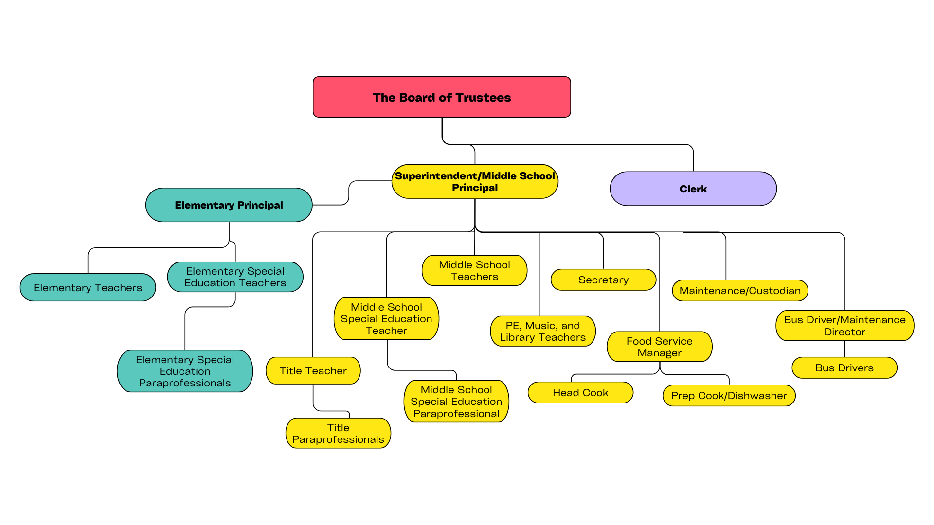 Chain of command