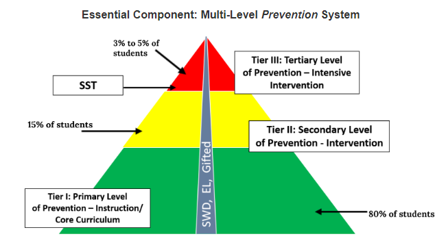 multi level prevention system pyramid diagram with 3 tiers, green, yellow, and red from bottom to top