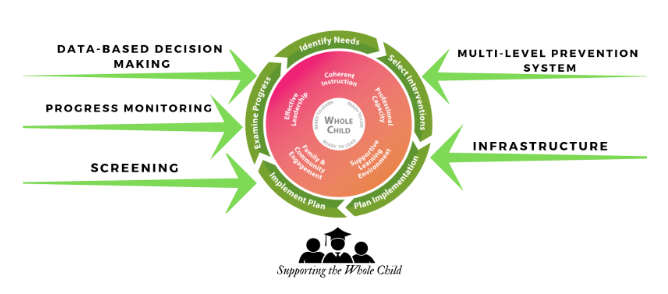 supporting the whole child diagram