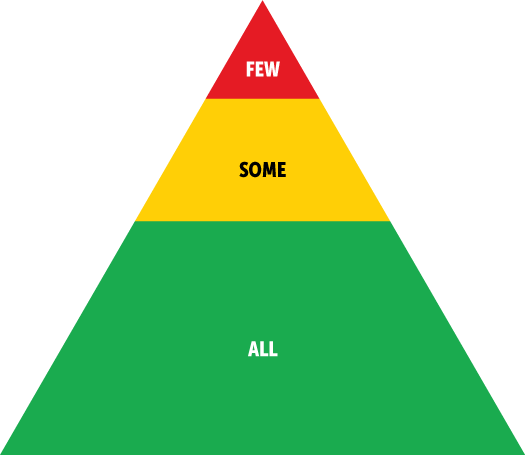 pbis tier triangle with green, yellow, and red color blocks from bottom to top
