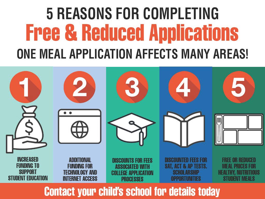 graphic showing 5 reasons for completing a free and reduced lunch application