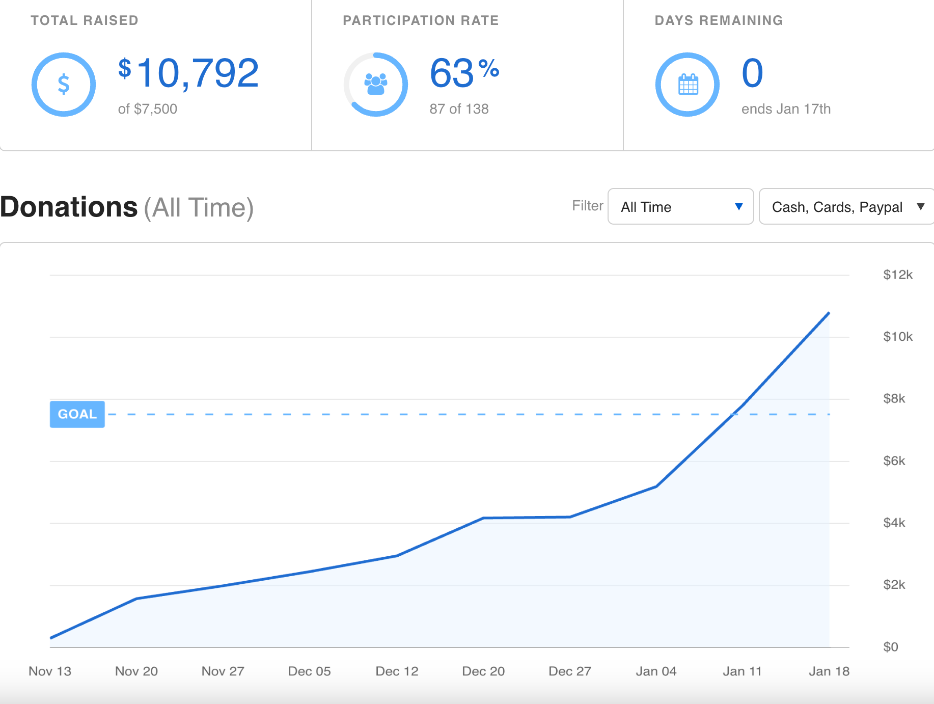 A graph displays donation totals over time with a rising trend. Metrics show $10,792 raised, 63% participation, and 0 days remaining.