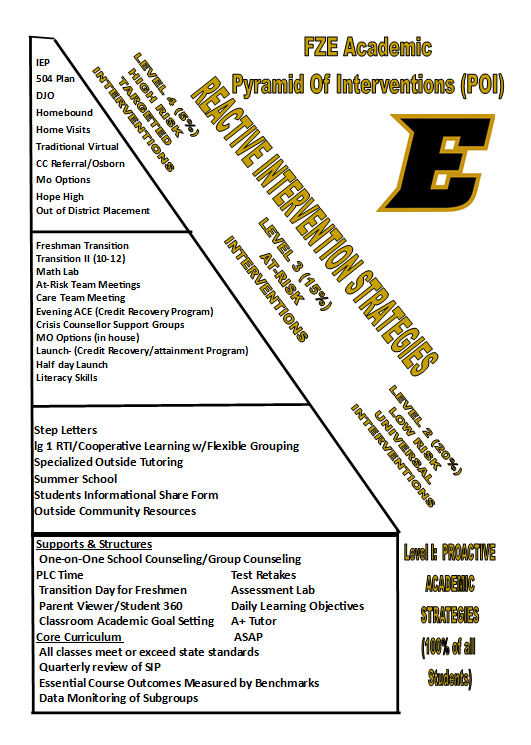 Academic Pyramid of Interventions