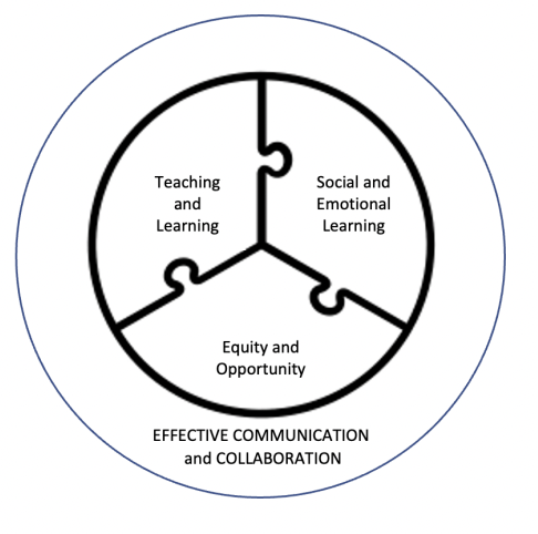 Teaching & Learning, Social and Emotional Learning, Equity & Opportunity, Collaboration & Communication