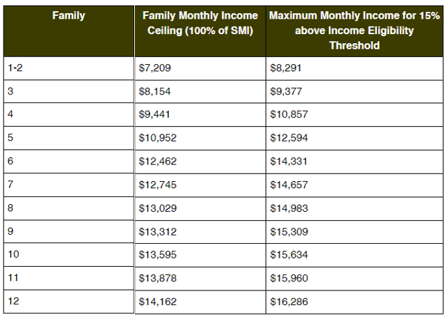 Income Ceiling Eligibility Table