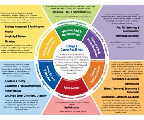 college and career readiness chart