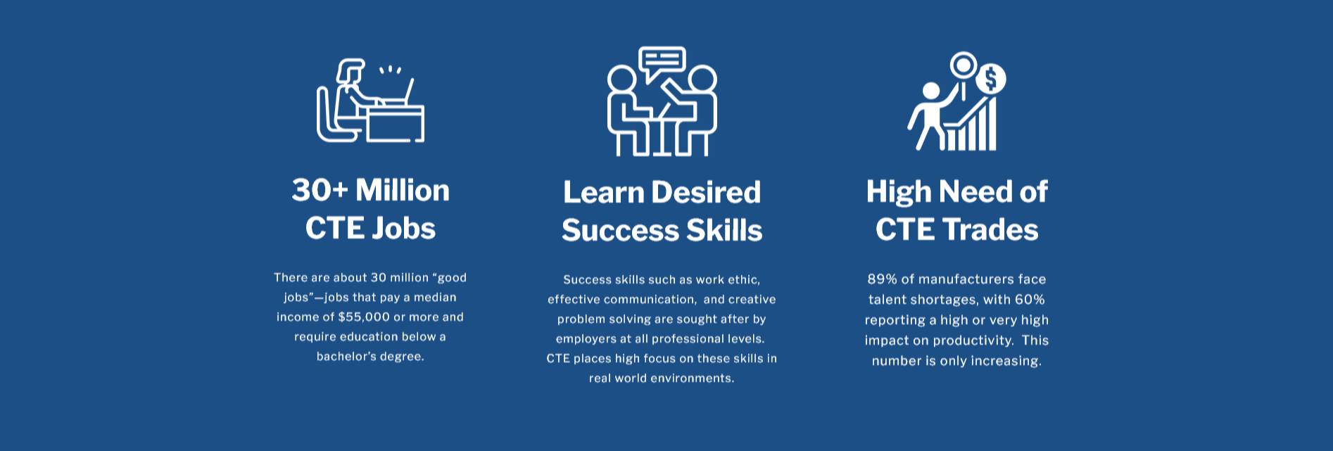 person working icon 30+ Million ​CTE Jobs​ There are about 30 million “good jobs”—jobs that pay a median income of $55,000 or more and require education below a bachelor’s degree.  two figures talking icon Learn Desired Success Skills Success skills such as work ethic, effective communication,  and creative problem solving are sought after by employers at all professional levels.  CTE places high focus on these skills in real world environments. person earning more money icon High Need of CTE Trades 89% of manufacturers face talent shortages, with 60% reporting a high or very high impact on productivity.  This number is only increasing.