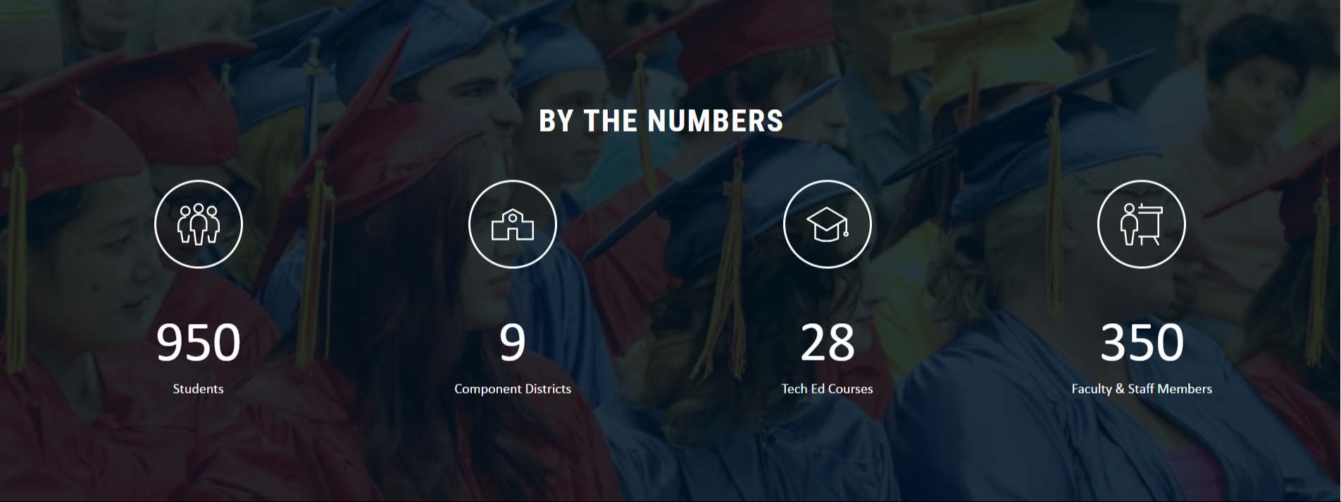 BY the numbers: 950 students, 9 component districts, 28 Tech Ed Courses,  350 faculty and staff
