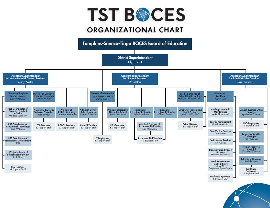 TST BOCES Organization chart