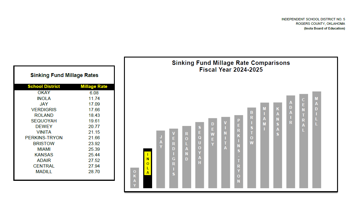 Sinking Fund Millage Rate Comparisons of Various Districts in Oklahoma