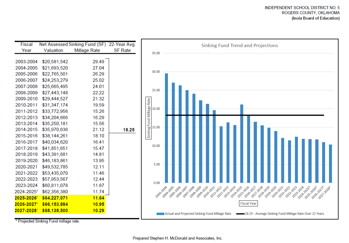 Inola Sinking Fund Trend Data