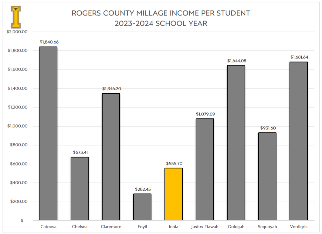 Millage Income Per Student for Rogers County Schools