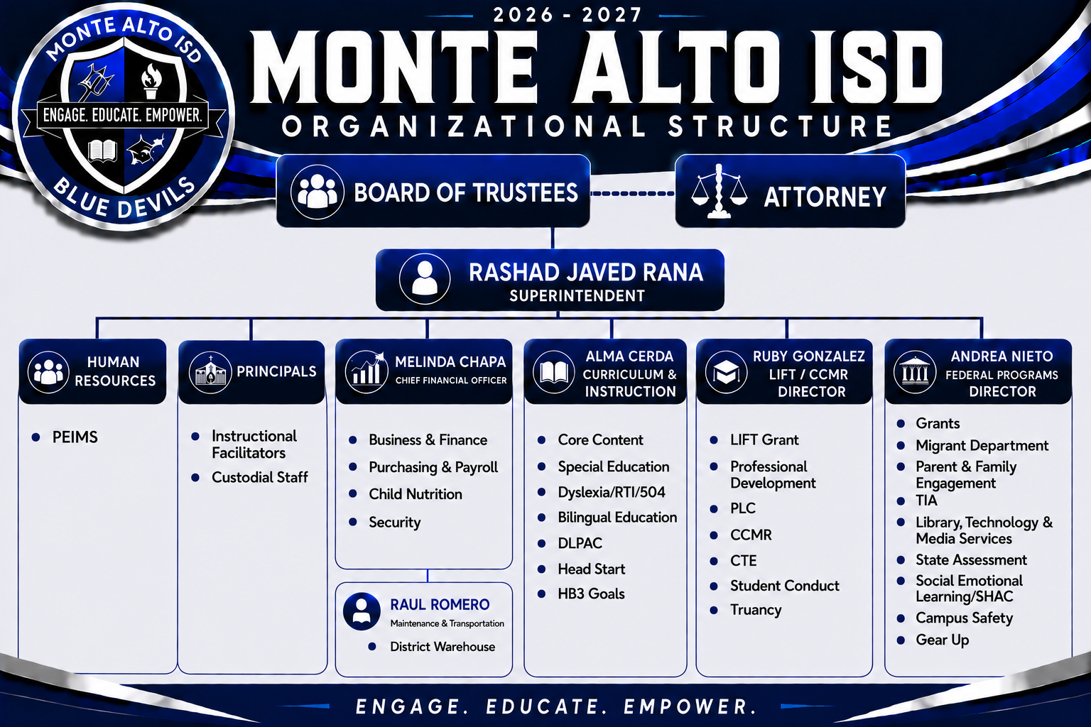 Monte Alto ISD Organizational Chart 