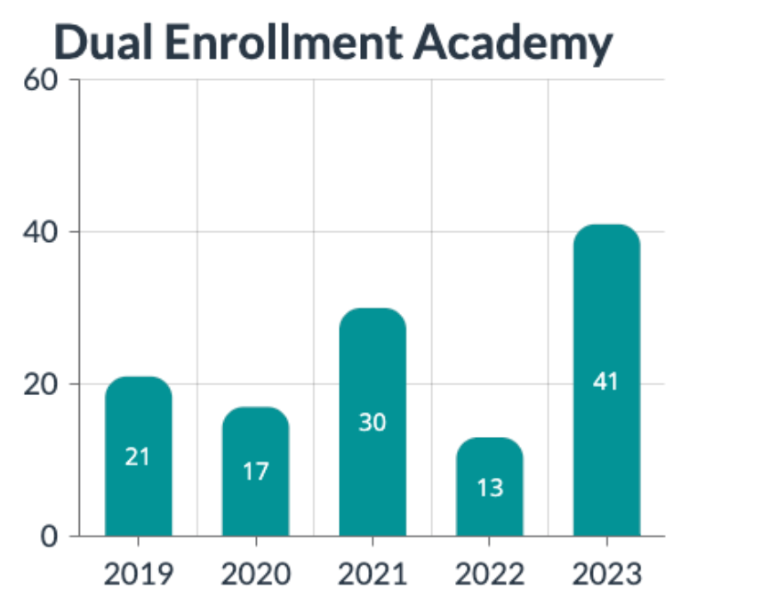 Dual Enrollment Academy