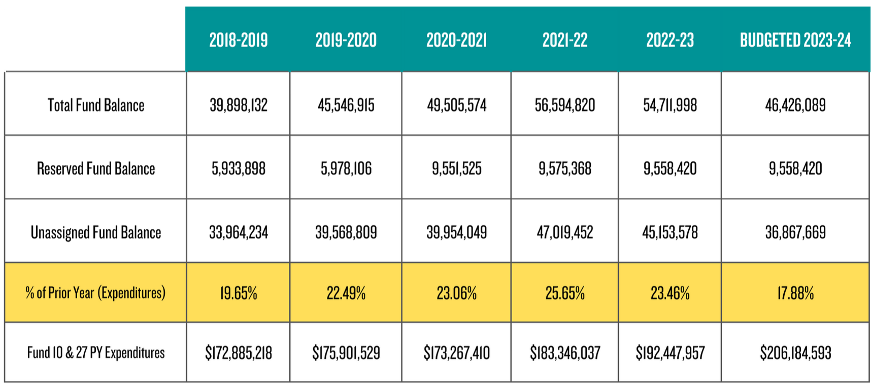 Fund Balance