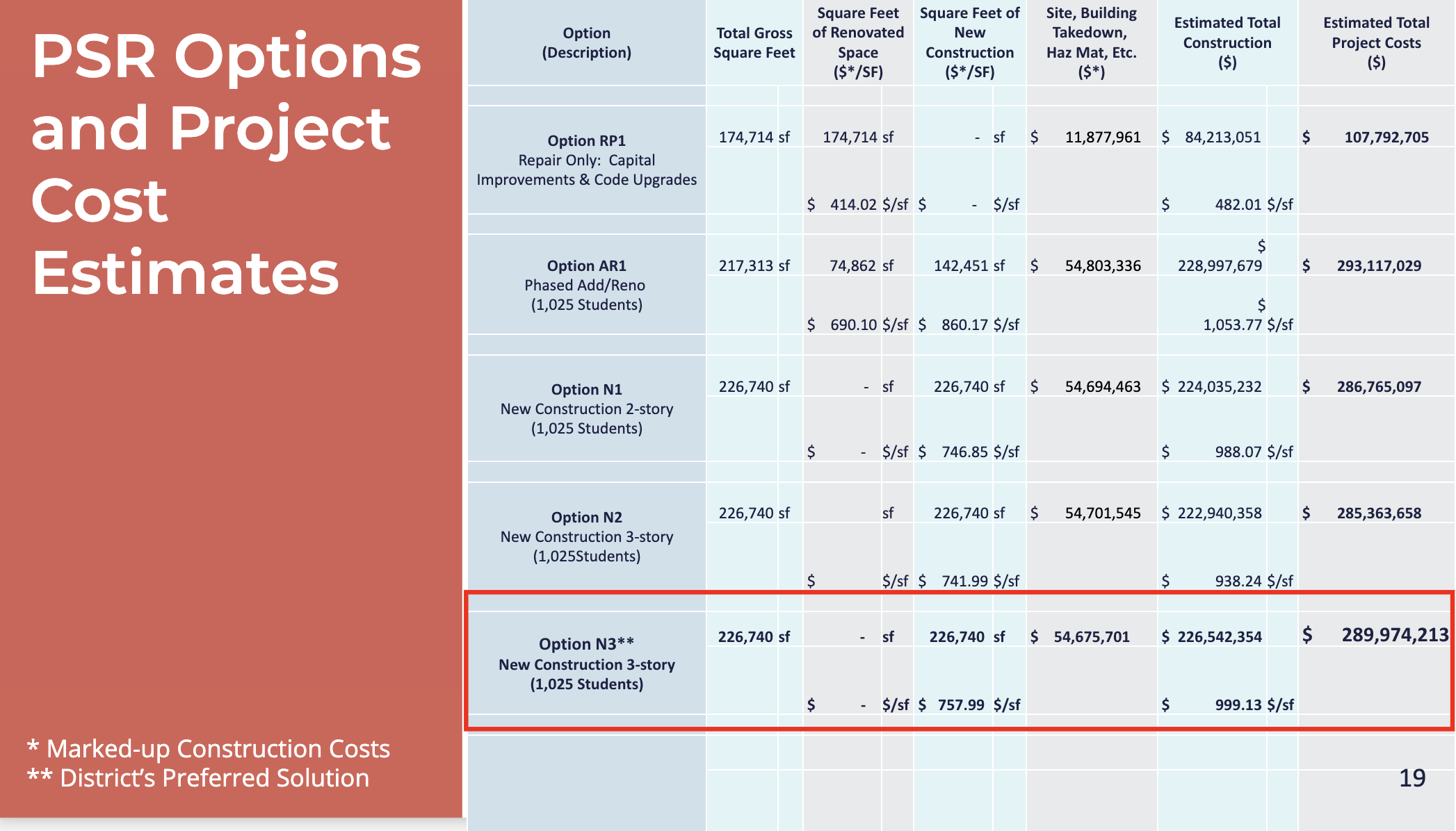 prelim cost estimates