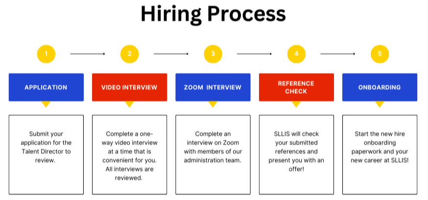 Hiring Process: Step 1 Application, Step 2 Video Interview , Step 3 Zoom Interview, Step 4 Reference Check, Step 5 Onboarding 