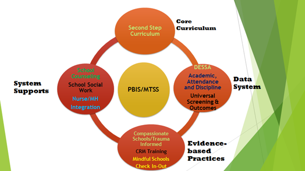 Student Services Program Model
