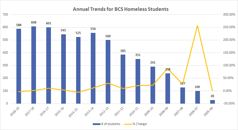 Annual Trends for BCS Homeless Students