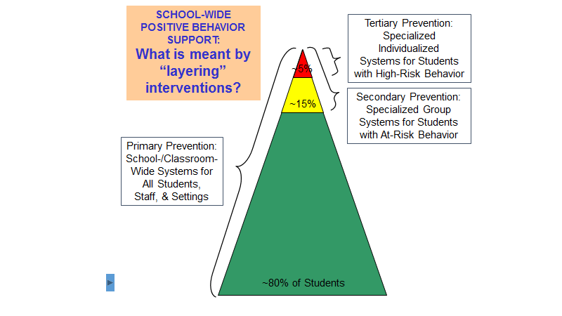 PBIS Pyramid