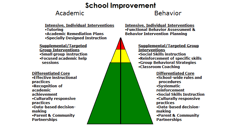 PBIS Pyramid in detail