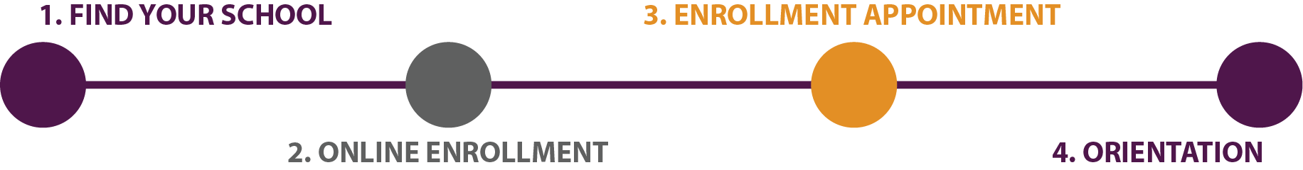The four step enrollment process
