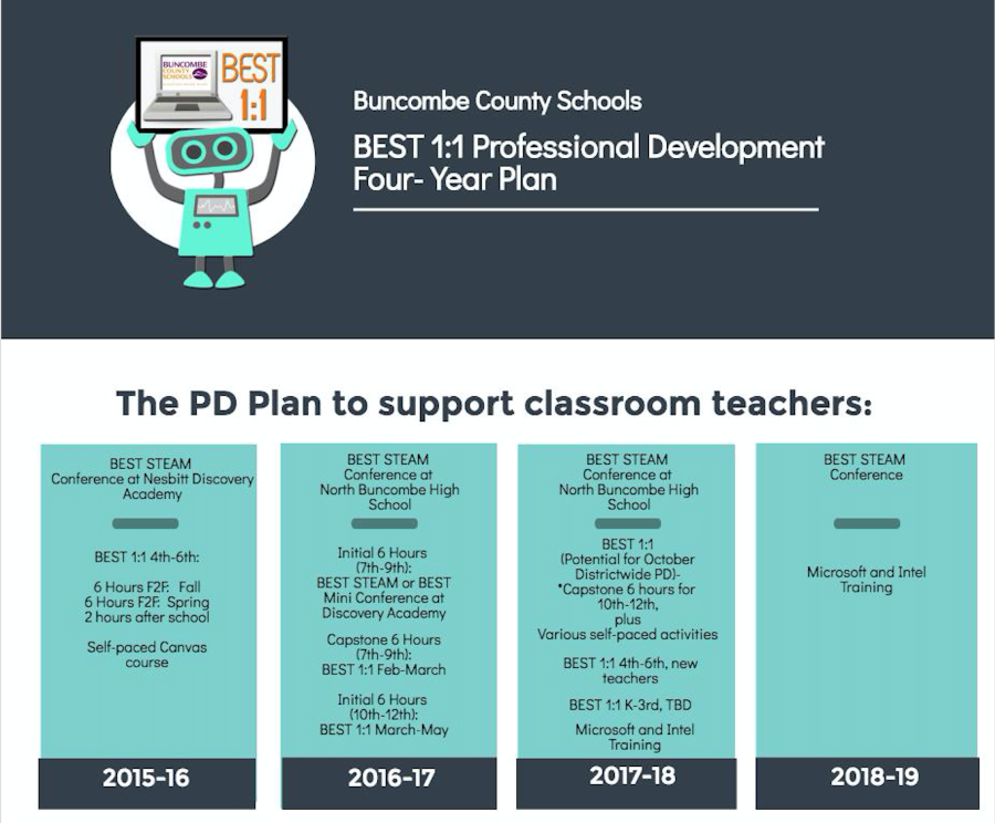BEST Four-Year PD Plan
