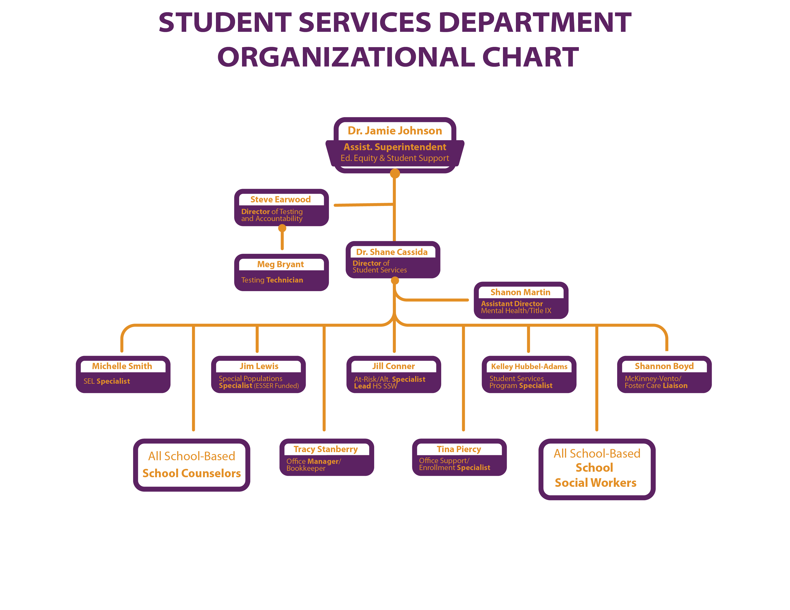 Student Services Org Chart