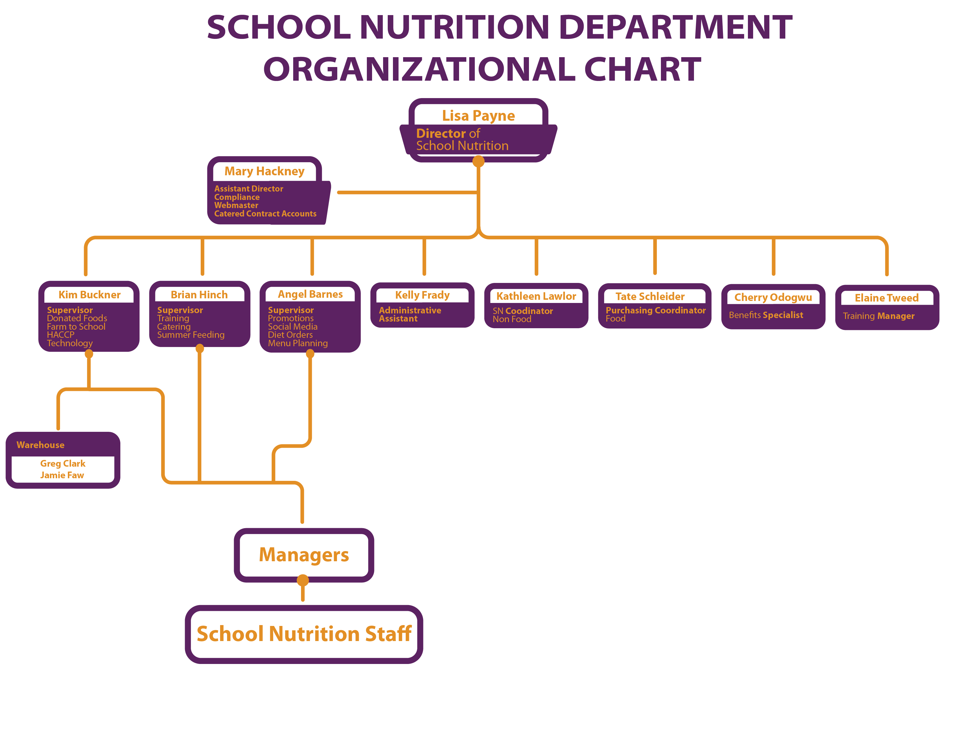 School Nutrition Organizational Chart