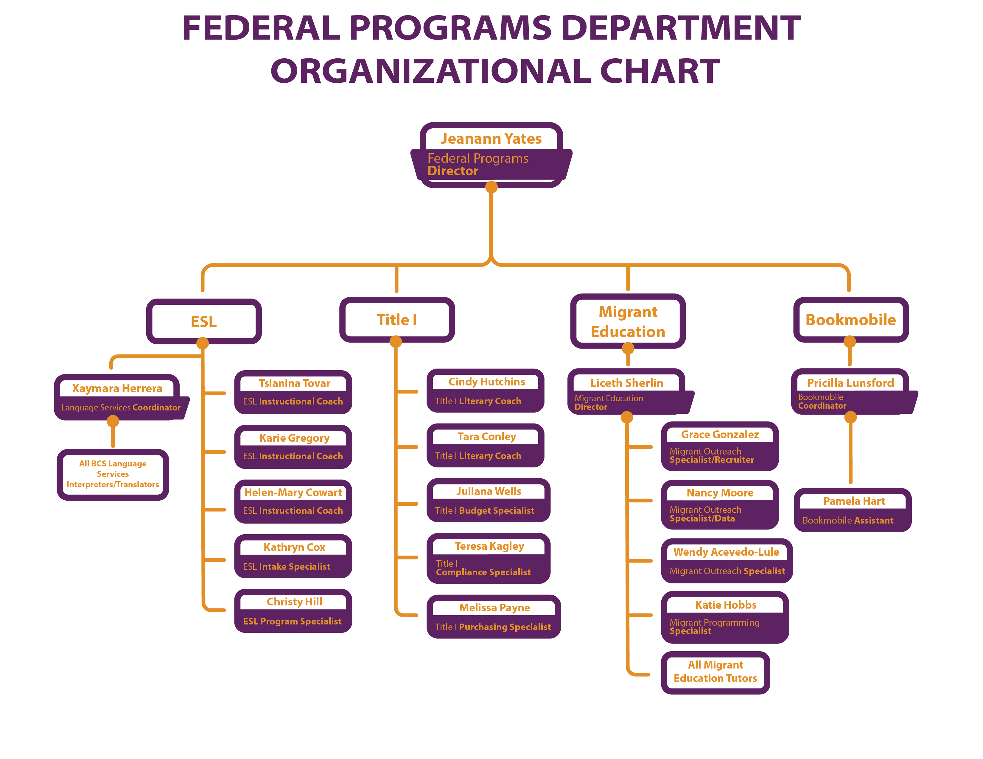 Federal Programs Organizational Chart