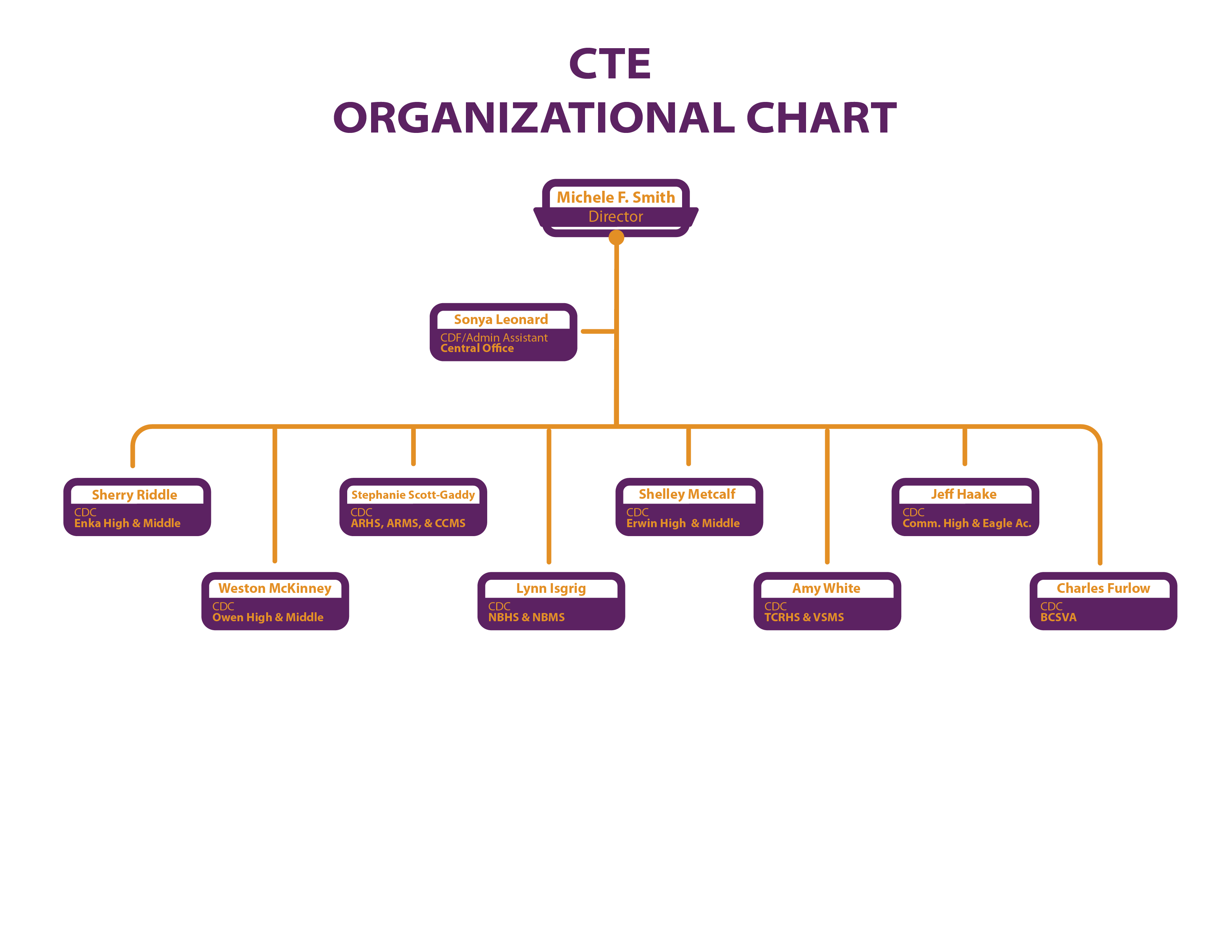 CTE Organizational Chart