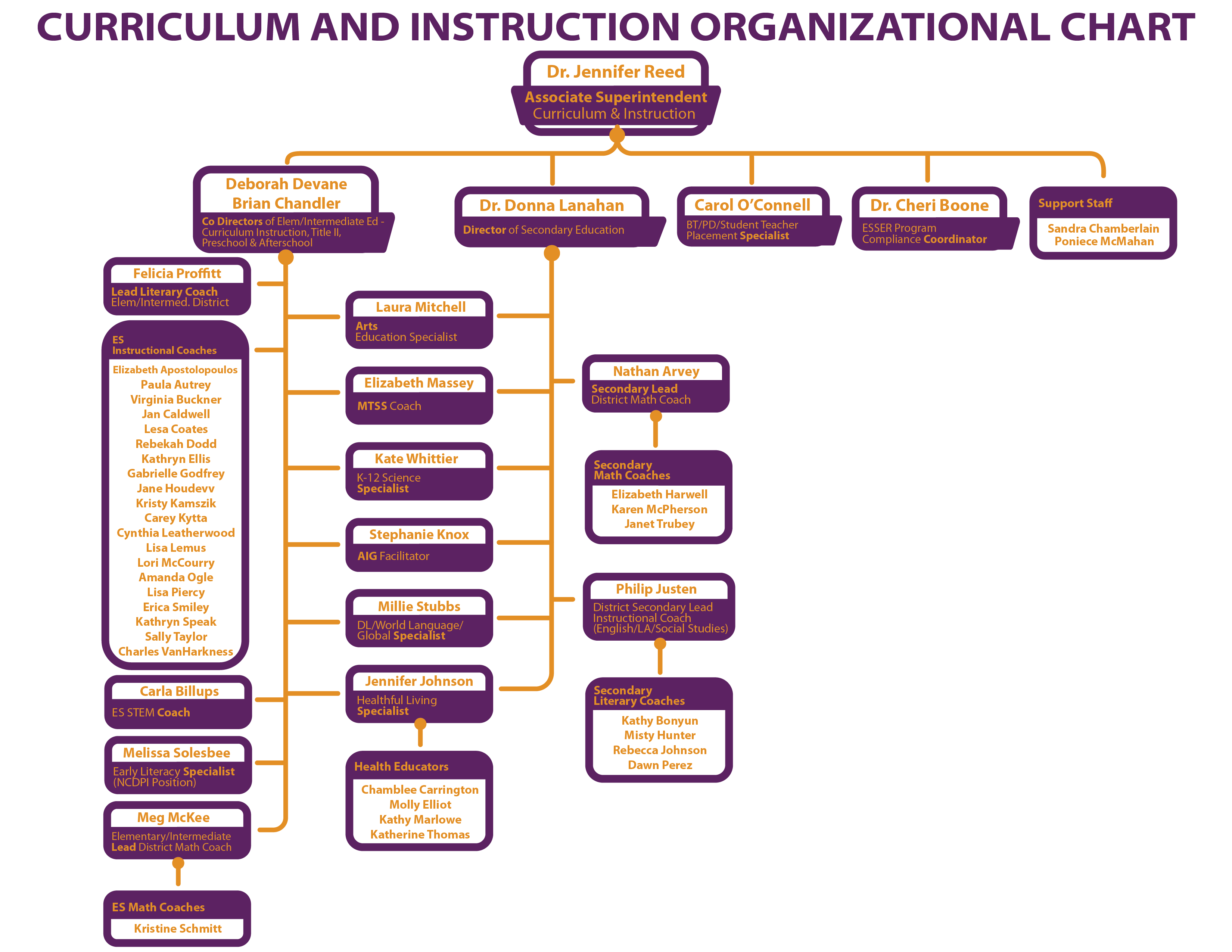 Curriculum and Instruction Organizational Chart